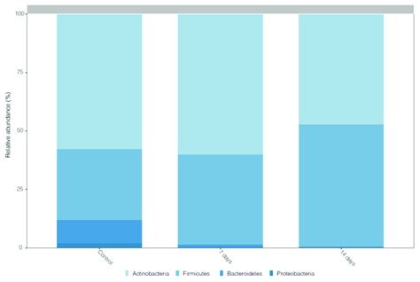 Histogram Of The Community Composition Of Gut Microbiota At The Phylum