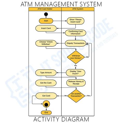 Activity Diagram Of Atm Machines With Decisions And Merges A