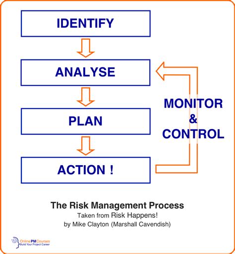 The Project Manager S Guide To Simple Risk Analysis Onlinepmcourses