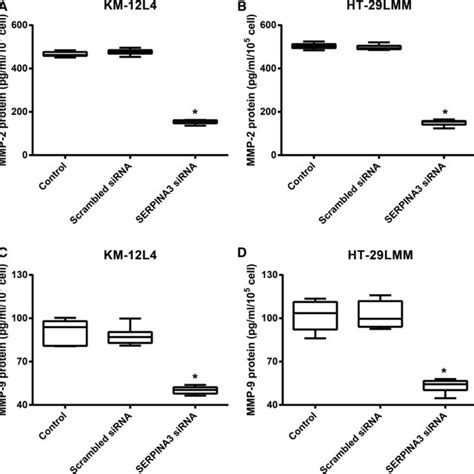 Effect Of Serpina Silencing On The Protein Expressions Of Mmp A B