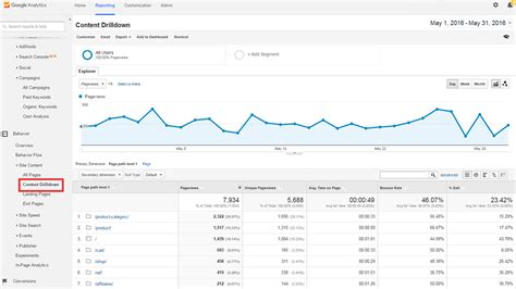 How To Use Google Analytics For On Page Seo A Step By Step Guide On Page