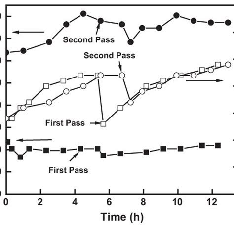 The Evolution Of Permeate Flux With Time For The Two Pass RO System And