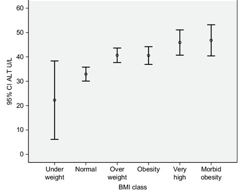 Relation Of Serum Alt To Bmi For All The Participants In Both Groups Download Scientific Diagram