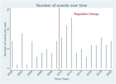 Spike Graph Stata Expert