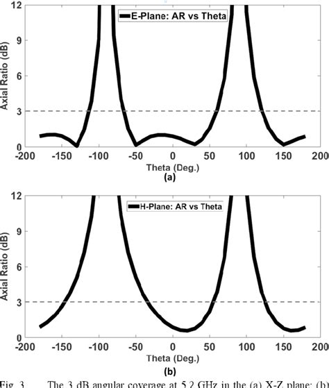 Figure 3 From A Low Profile Flexible Circularly Polarized Antenna For