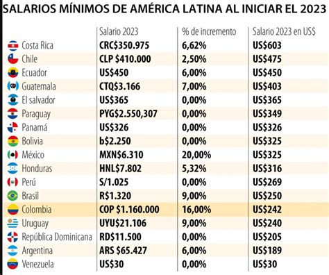 Tabla De Salario Minimo 2023 Honduras Image To U