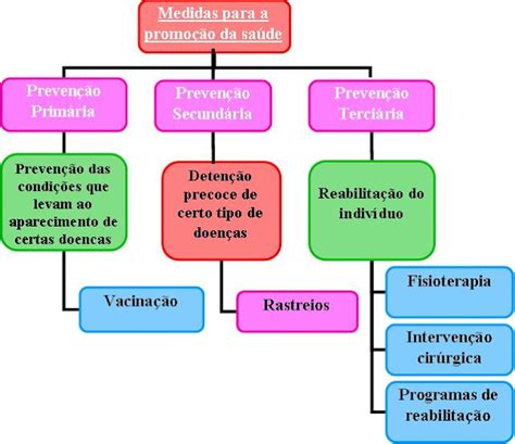 Pol Tica Nacional De Promo O Da Sa De Voc Sabe O Que Promo O De