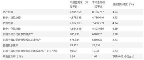 首家股份制上市行2022年上半年业绩快报出炉！浦发银行净赚利润超300亿集团总额报告