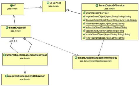 Uml Class Diagram Of The Smartobjectdf Download Scientific Diagram