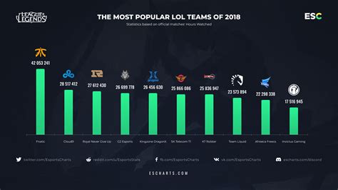 The most popular LoL teams of 2018 by Hours Watched : r/Cloud9