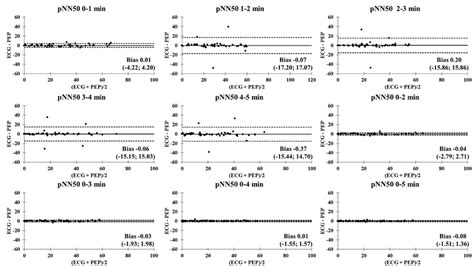 Bland Altman Analysis Comparing The Ecg And Pulse Express Pro