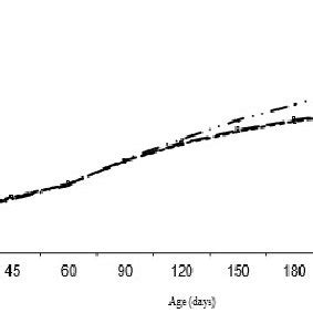 Growth Curve For The Live Weight Values Estimated Of The Lambs Born In