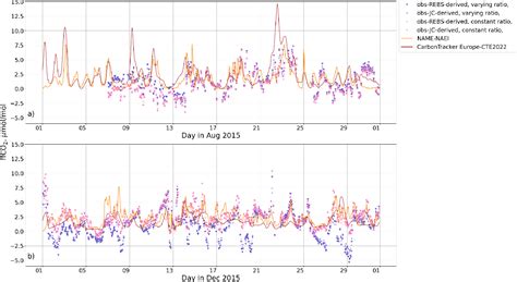 Figure From Atmospheric Oxygen As A Tracer For Fossil Fuel Carbon