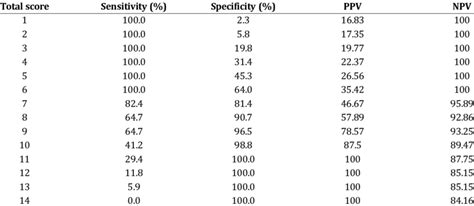 Sensitivity Specificity Positive And Negative Predictive Values At