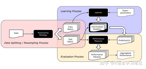 R语言 mlr3机器学习3重采样方法 知乎