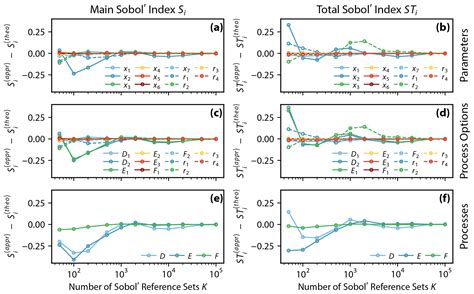 Hess Simultaneously Determining Global Sensitivities Of Model