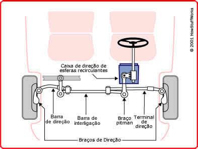 Como funciona a direção hidraulica R19Club