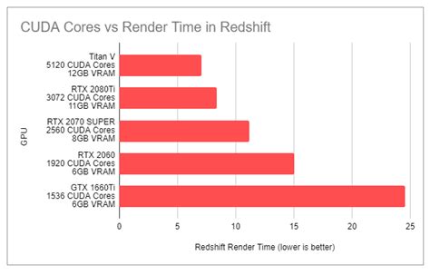 Nvidia Cuda Core Chart