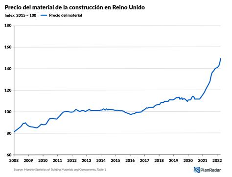 Evolución en los precios de materiales de construcción en 2022