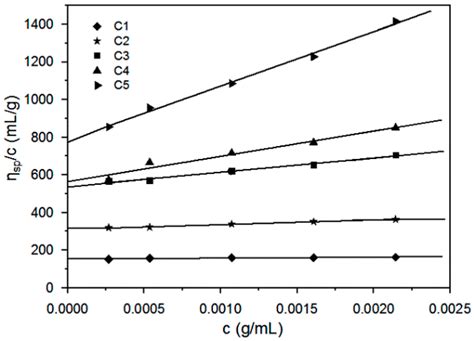 Polymers Free Full Text Elucidation Of The Relationship Between