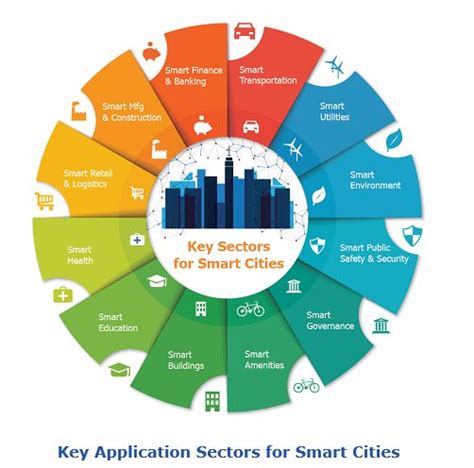 Smart City Strategies Arc Advisory Group