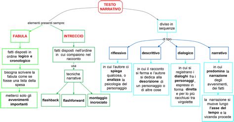 Testo Narrativo Mappa Concettuale