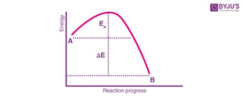 Reaction Coordinate Diagram - An Overview of Reaction Coordinate ...