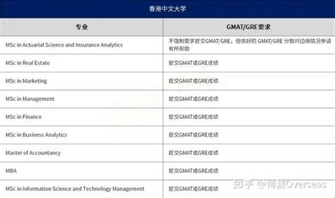 23fall申请 港新院校gmat Gre成绩要求 知乎