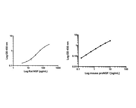 Mature NGF ProNGF Combo BEK 2214 2236 Rat Rapid ELISA Assay