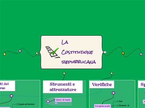 La Costituzione Repubblicana Mind Map