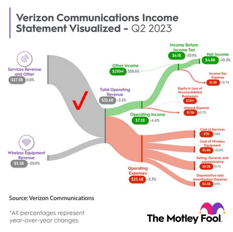 Is Verizon Stock A Buy For Its Ultra High Yield Dividend After Q2