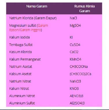 Contoh Garam Dalam Kehidupan Sehari Hari – Berbagai Contoh