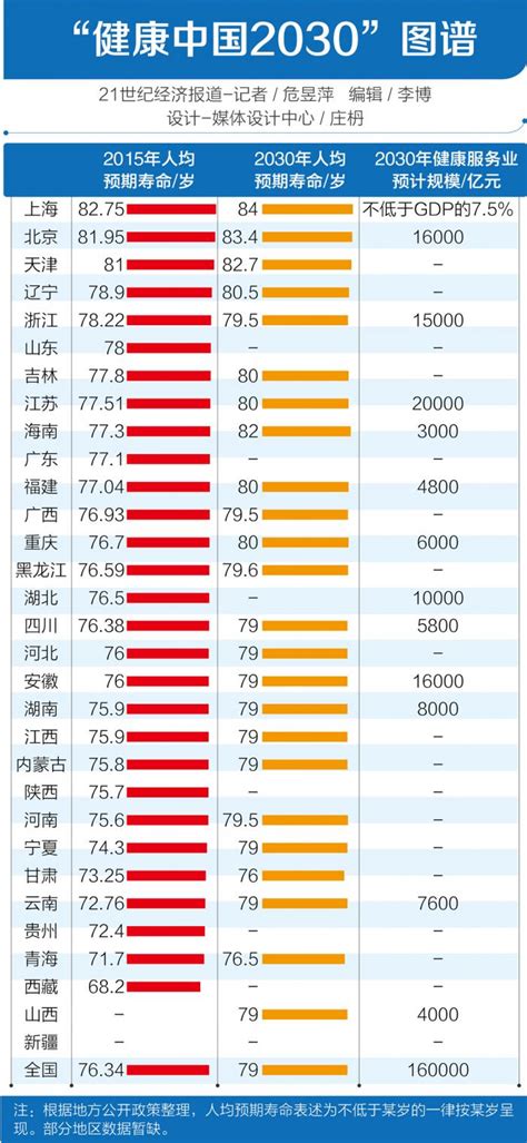 “健康中国2030”图谱： 上海人均预期寿命最高，江苏健康服务业第一