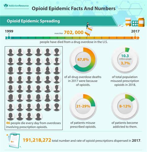 Opioid Epidemic Statistics Curbing The Crisis