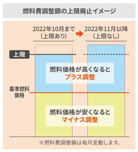 燃料費調整額 ｜ Auでんき ｜ Au