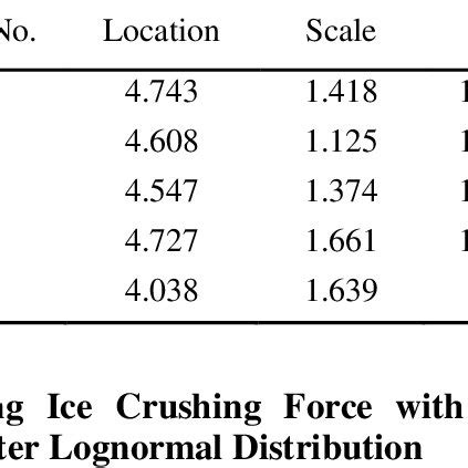 Ml Estimates Of Three Parameter Lognormal Distribution Parameters