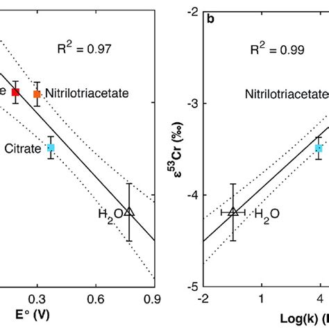 Linear Relationships Of Kinetic Isotope Fractionation Factor For Crvi Download Scientific