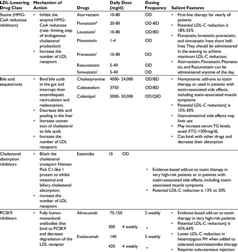 Commonly Used LDL-Cholesterol Lowering Drugs | Download Scientific Diagram