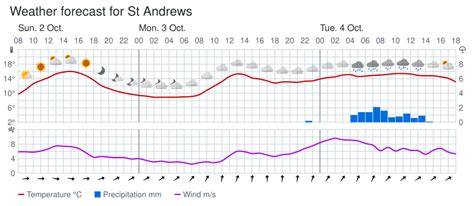 FifeWeather.co.uk on Twitter: "Fife forecast graphics for the next 48 ...