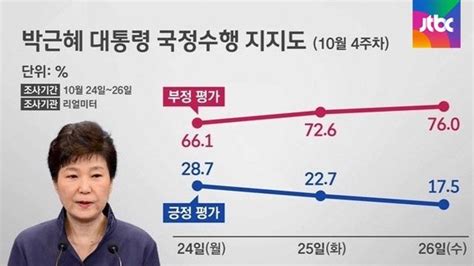 여당 박 대통령 지지율 10대로거국내각 요구 빗발 네이트 뉴스