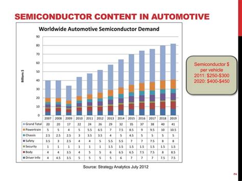 Automotive Telematics Market Analysis Ppt