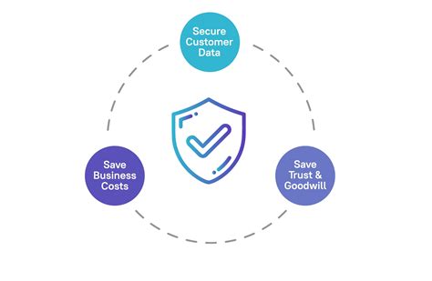 Building Safety Solutions for Security Breaches in Your eCommerce