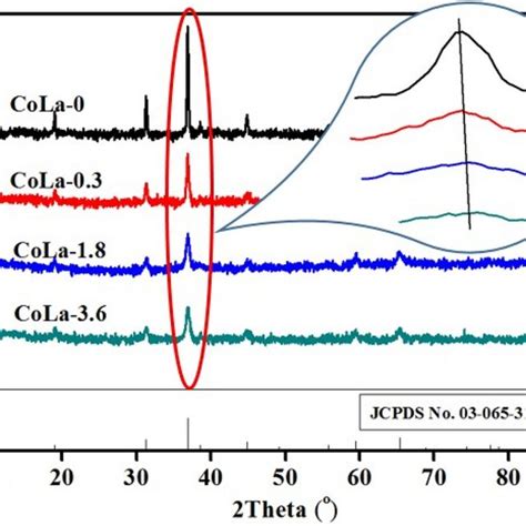 Xrd Patterns Of Investigated Catalysts Download Scientific Diagram