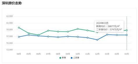 2024年深圳新楼盘房价最新情况，深圳房价排名最新排名 深圳楼市吉屋网