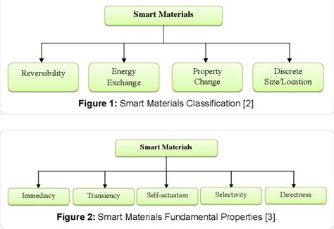 Figure 1 From From Smart Materials To Lifetime High Performance Structures Semantic Scholar