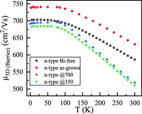 Temperature Dependence Of The Calculated Electron Mobility Of The Download Scientific Diagram