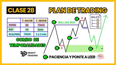 CLASE 28 PLAN DE TRADINGCOMBO DE TEMPORALIDADESCurso De Smart Money