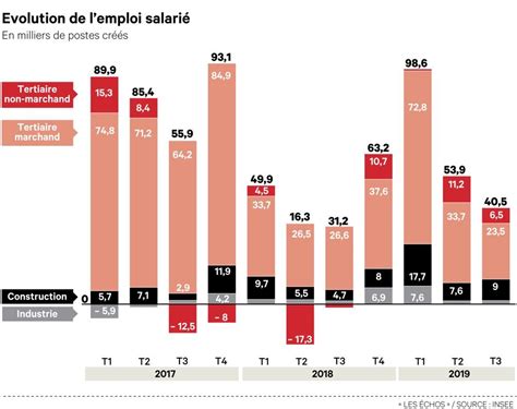 L emploi salarié continue de progresser modérément Les Echos