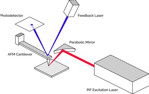 Scientific Principles Pifm Pif Ir