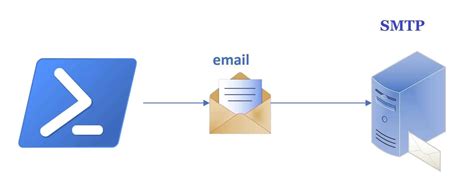 Powershell Send Email Using Smtp Thecodebuzz